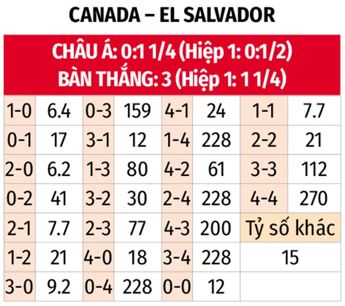 Bảng tỷ lệ kèo hôm nay Canada vs El salvador