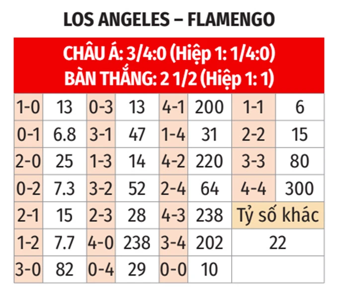 Bảng tỷ số Los Angeles FC vs Flamengo