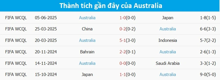 Thành tích gần đây của Australia